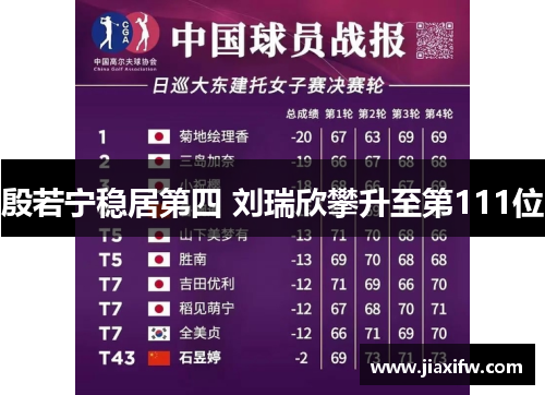 殷若宁稳居第四 刘瑞欣攀升至第111位